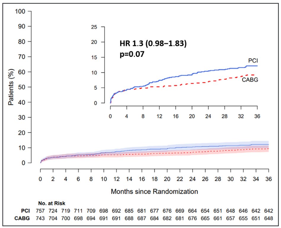 FAME-3 Trial: 3-year outcomes FFR PCI vs CABG for 3V CAD w EF > 30% In @CircAHA 💙No diff composite MACE 💚No diff survival 💛No diff CVA 🧡PCI = more MI 👀rb.gy/th0y6 Curves suggest CABG may win at 5- or 10-year readouts