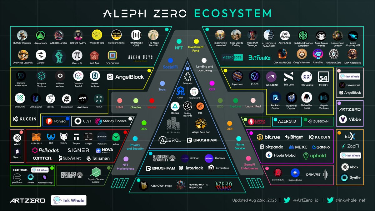 ArtZero | NFT Marketplace using Ink! tweet media