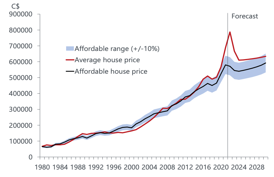 If mortgages didn't exist, life would be a lot less expensive. Let me ...