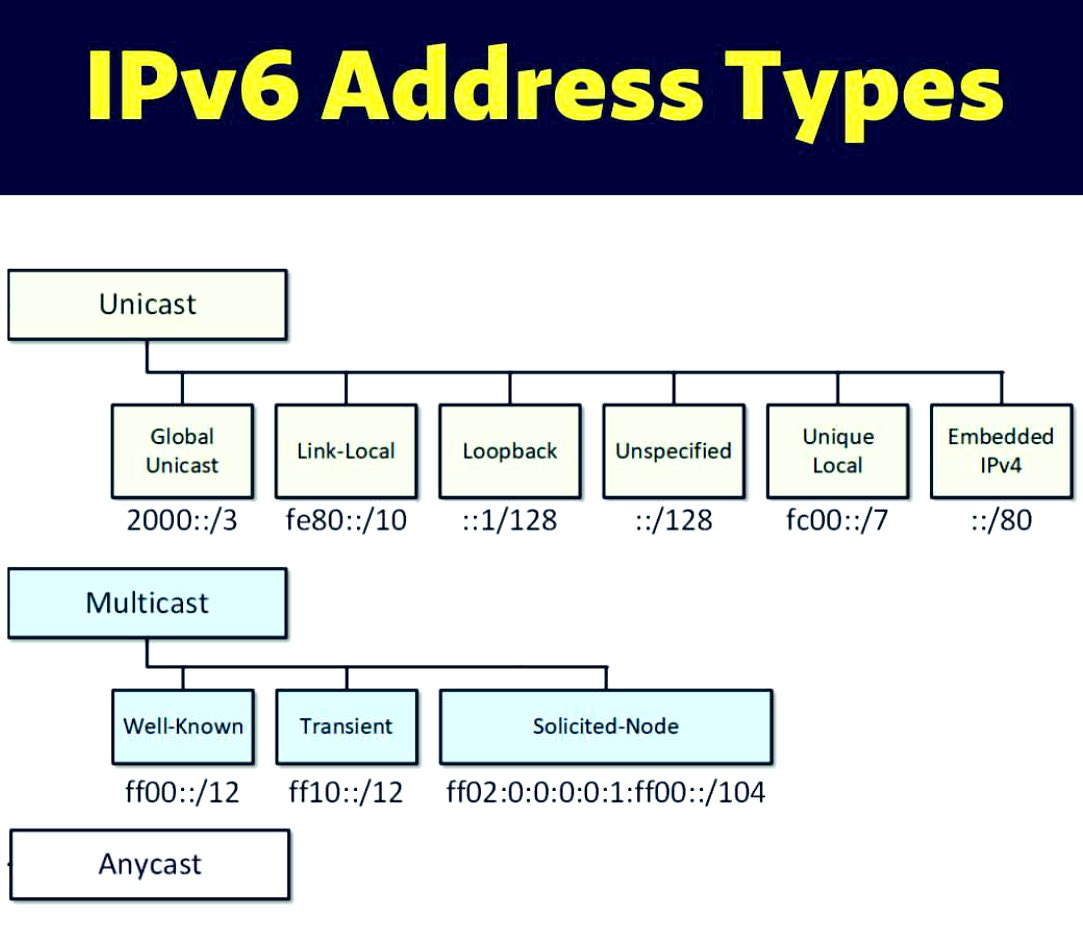 SecurityTrybe's tweet image. IPv6 Address Types