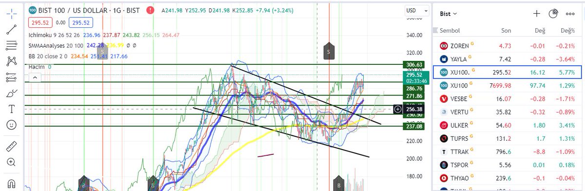 cryptotradert's tweet photo. #faizkararı  sonrası  #bist100 Tl karşısında Değer kaybederken #Dolar Karşısında %5,48 Arttı. https://t.co/PRbLa0GdL4