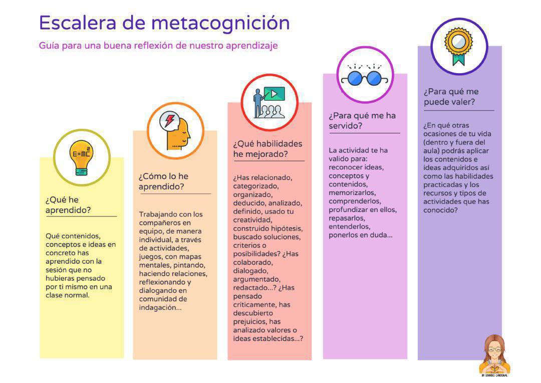 Aprender a Aprender es una metacompetencia que requiere una autoreflexión y autoregulación constante

Esta    Escalera de la metacognición una guia para la auto en nuestro aprendizaje