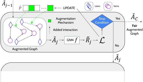 Happy to share that our paper titled '#Counterfactual #Graph Augmentation for Consumer #Unfairness #Mitigation in #Recommender Systems' has been accepted at @cikm2023 ! 🚀
w/ @ludovicoboratto, @Fra_Fabbri, Gianni Fenu, and @mirkomarras

Preprint 📄: arxiv.org/abs/2308.12083