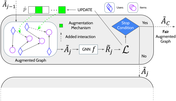 jackmedda's tweet photo. Happy to share that our paper titled "#Counterfactual #Graph Augmentation for Consumer #Unfairness #Mitigation in #Recommender Systems" has been accepted at @cikm2023 ! 🚀
w/ @ludovicoboratto, @Fra_Fabbri, Gianni Fenu, and @mirkomarras

Preprint 📄: https://t.co/uHQGKZnakP https://t.co/jyaxF9YdC3