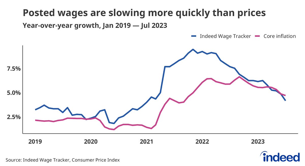 nick_bunker's tweet photo. Some good news for Jay Powell and other Jackson Hole attendees: posted wage growth keeps trending down https://t.co/KVDOFDX4Fp https://t.co/B3FbNBEZ9O