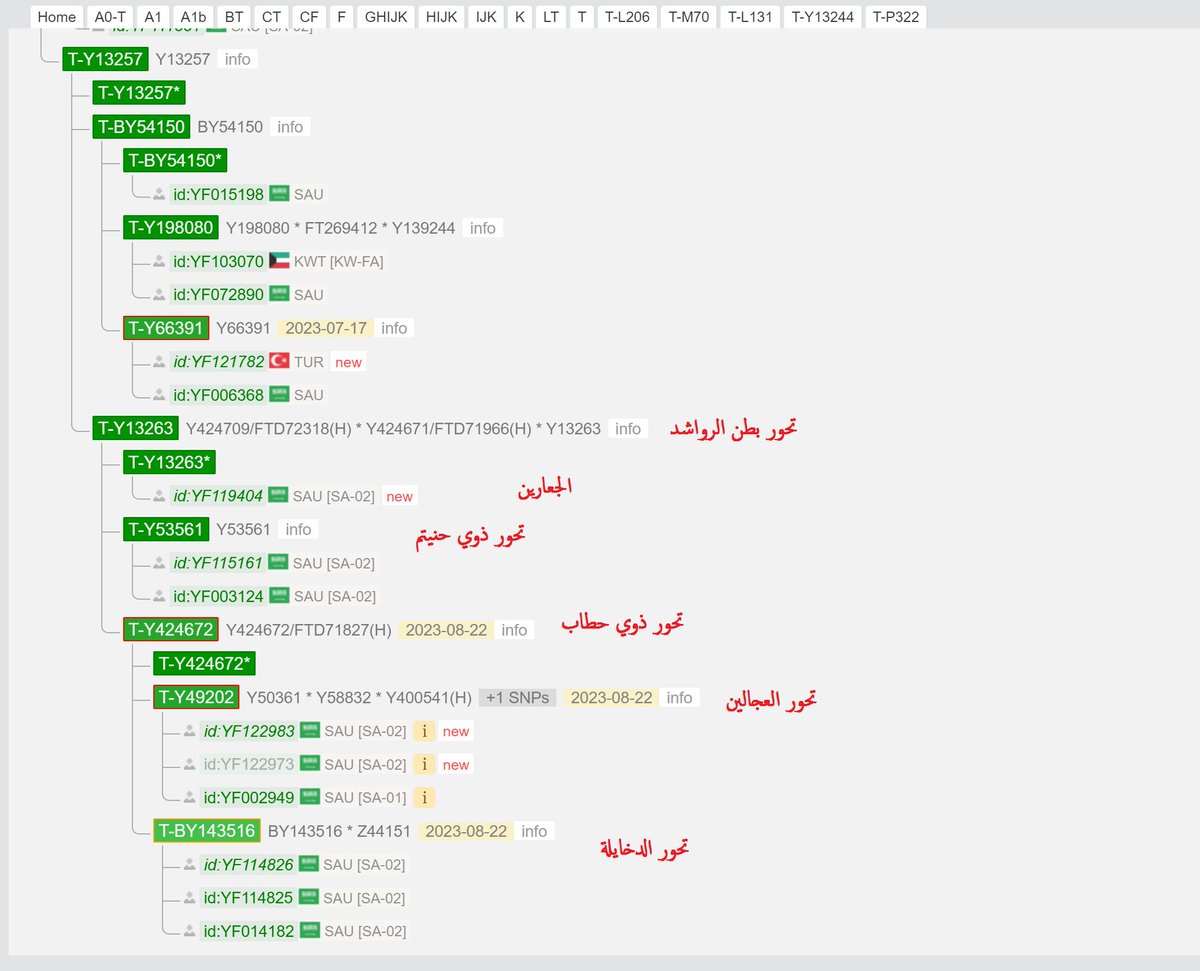 مشروع قبيلة بني الحارث الجيني tweet media