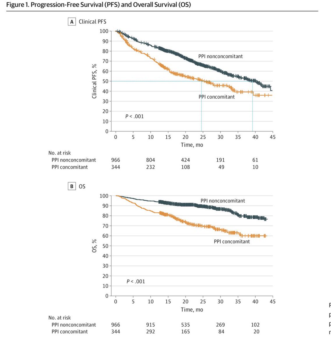 Interesting paper in @JAMAOnc Another example of drug pharmacology with a wide prescribed drug (PPI) that can affect palbociclib efficacy in Breast Cancer patients… 
#breastcancer #CDK46inhibitors 

jamanetwork.com/journals/jaman…