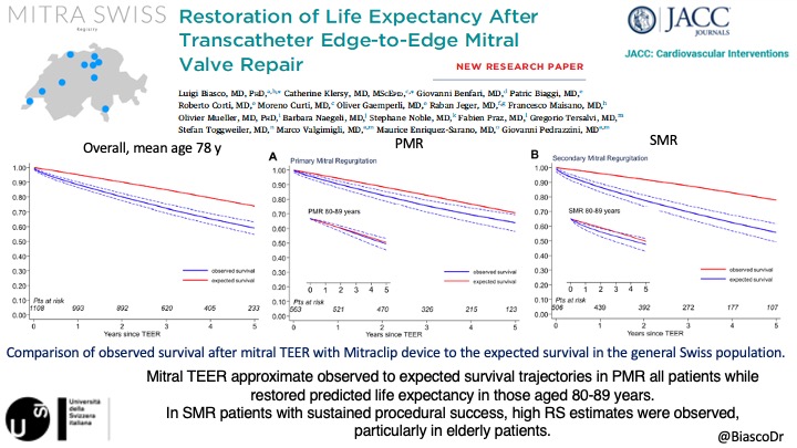 🫀💥💥 How fare MR patients treated with #mitral #TEER as compared to a matched group from the general population? Answer in our new article just published JACC CI @JACCJournals Free access here: authors.elsevier.com/a/1he4s6uPJvqh…