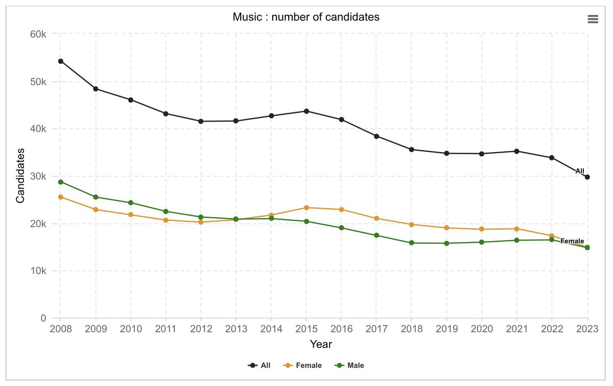 Another dark day for music education.  GCSE entries now under 30k nationally.  A huge and significant drop...again. 

 Let me take you back a bit to revisit some important work with colleagues <a href="/ISM_music/">ISM</a> and <a href="/GarySpruce1/">Dr Gary Spruce</a>