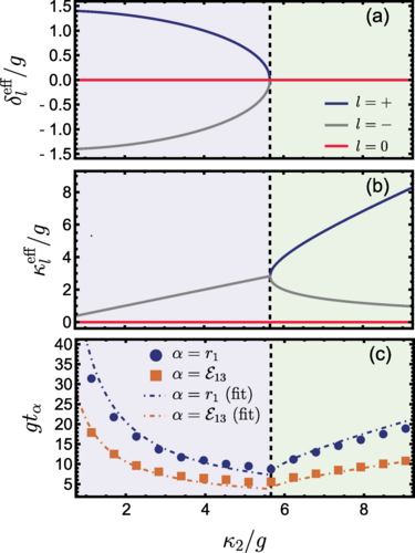 PhysRevResearch's tweet photo. Exceptional-point-assisted entanglement, squeezing, and reset in a chain of three superconducting resonators, Wallace S. Teixeira, Vasilii Vadimov, Timm Mörstedt, Suman Kundu, and Mikko Möttönen #QuantumInformation https://t.co/g4jPKtoZ4Y https://t.co/RoEoizi0GL