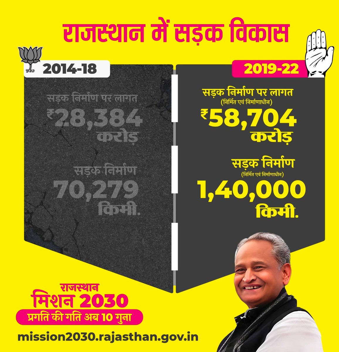 ashokgehlot51's tweet photo. उनके 5 साल, हमारे साढ़े चार 
आंकड़े दिखाते सड़कों का विस्तार

अपने सुझाव देने के लिए👇🏻 https://t.co/4r0kLKHjZd 

#RajasthanMission2030 https://t.co/JYHJZbFOz3