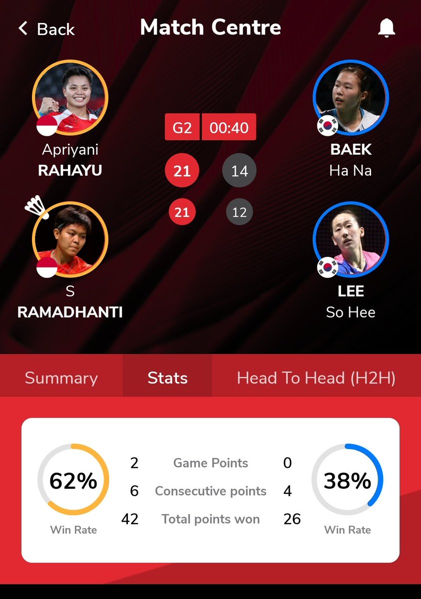 ainurohman's tweet photo. MENANGGGG!!! 
KALAHKAN UNGGULAN 2! 
INDONESIA PERTAMA YG LOLOS KE QF!
KEMENANGAN PERTAMA VS LEE/BAEK! 

Begitu agresif, terus menekan, cerdik, tak banyak melakukan kesalahan. Inilah Apri/Fadia yang selama ini kita rindukan! https://t.co/kKEXZRASTp