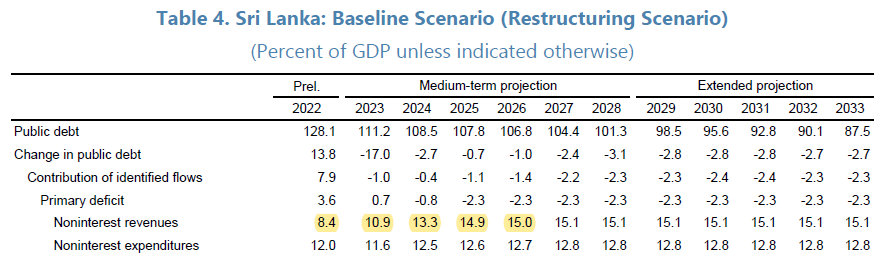 danielmunevar's tweet photo. IMF program for Sri Lanka is based on the assumption that the country will be able to effectively double tax revenues as a share of GDP  in 4 years. The description panglossian comes to mind @paulonbjr https://t.co/Ld4G47PAVi