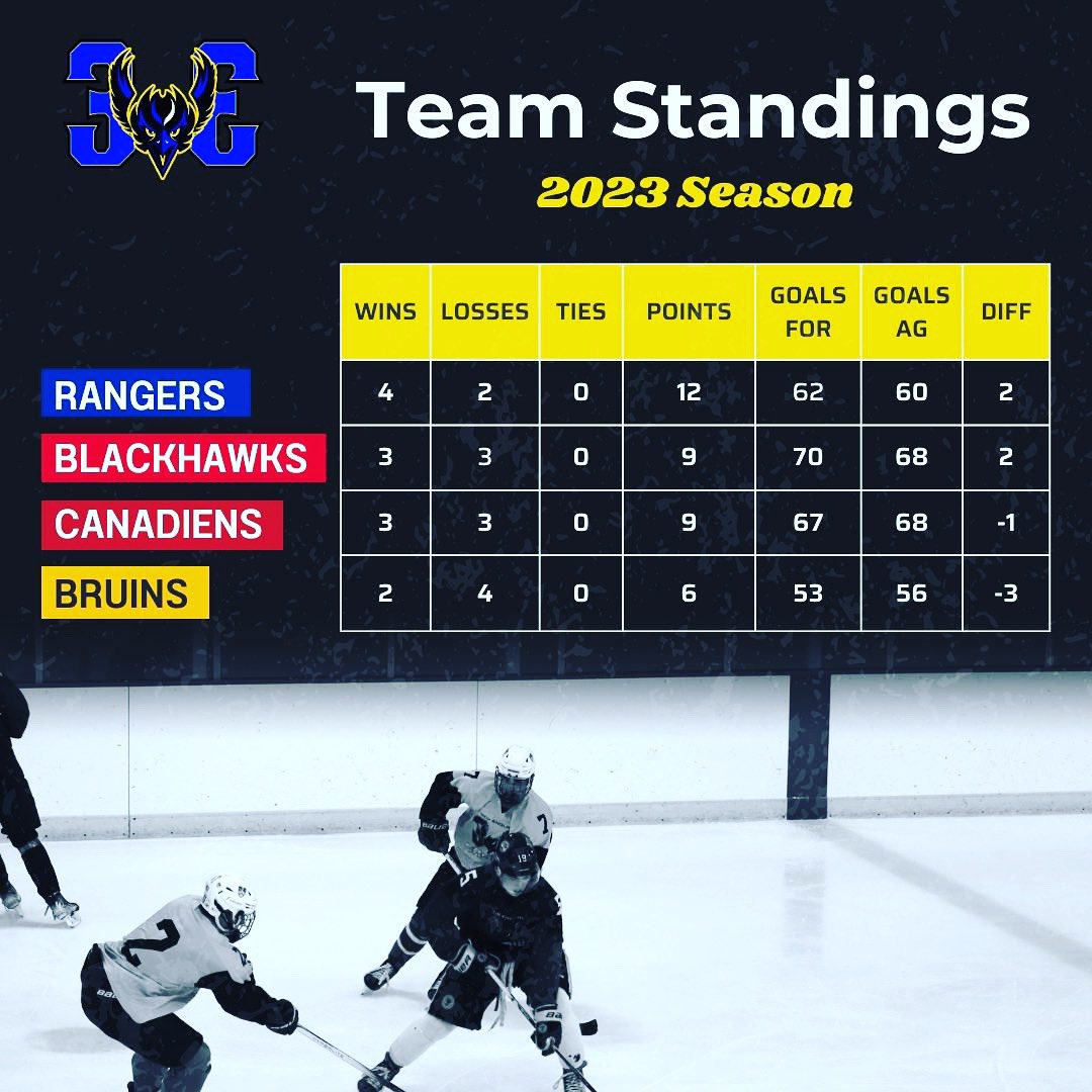 Final standings. Onto the Playoffs.