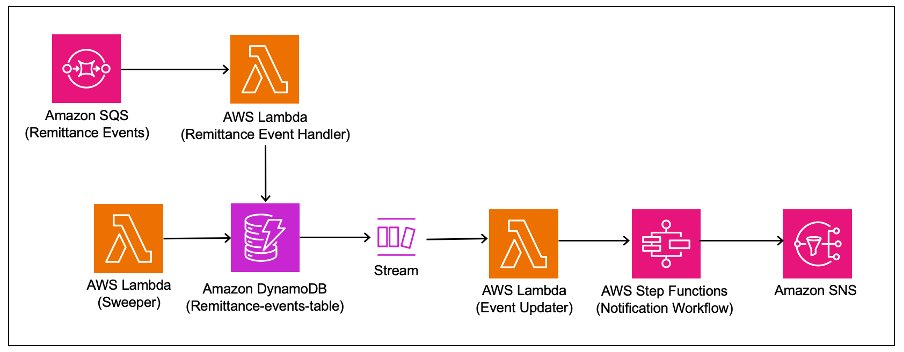 In this post, we show you how we built an extensible, resilient, and event-driven remittance notification service using Amazon DynamoDB 

#AWS #AmazonWebServices #AWSBlogs #Cloud #CloudComputing #Serverless  #DynamoDB go.aws/3E8DwGr