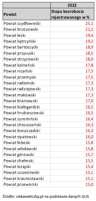AlicjaDef's tweet photo. #PiS @pisorgpl przegrał w trybie wyborczym za rozpowszechnianie kłamstwa o bezrobociu 15% za rządów Tuska. Takie bezrobocie było, ale za pierwszych rządów PiS.
PiS na Twitterze/X bronił się pisząc o powiatach z wysokim bezrobociem za rządów PO-PSL. 
To tutaj lista powiatów, które za rządów #PiS w 2022 miały stopę bezrobocia od 15% wzwyż.