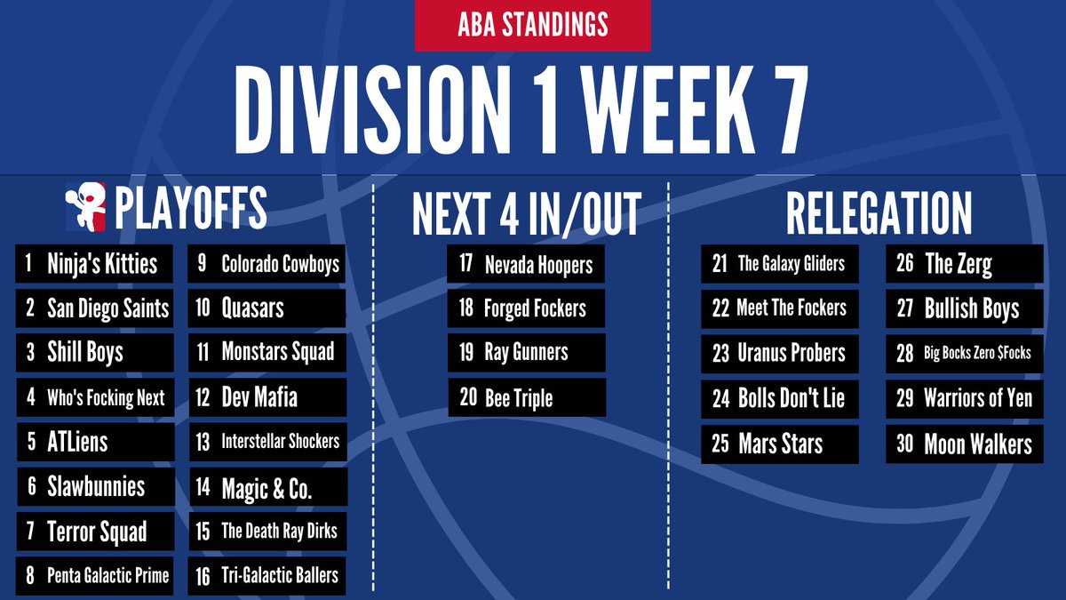 ABA Division 1 standings through Week 7