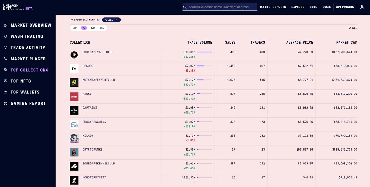aststir's tweet photo. Discovering the world of NFT’s with https://t.co/oIkDe7ELAf by @bitsCrunch 

1. @BoredApeYC
2. @DeGodsNFT
3. @BoredApeYC
4. @azukiofficial
5. @Memeland

Here are the Top 10 favourite (1-5) #NFT collections for last 7 days by trade volume with their metrics #bitsCrunch https://t.co/DqH1sA1Qip