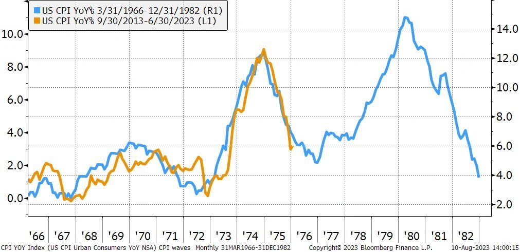 1970s inflation vs 2020s inflation:

When you compare the inflation rates from 1972-1976, it’s almost identical to today.

However, 2 years later we saw inflation spike to 11%.

The peak inflation rate in the 1970s aligns perfectly with the 2022 peak.

Are we about to see another