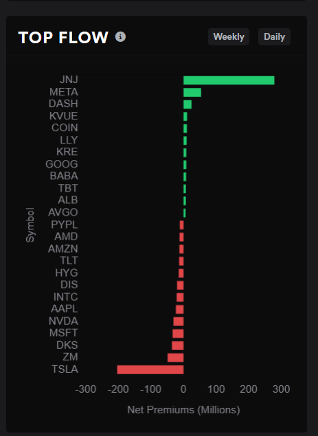 optiongreg's tweet photo. ¿Sabeis Si #JNJ meterá algo de #IA en sus productos o que pasa con tanta compra de #opciones Call??? 
Esta semana esta en 1er puesto en los Flows de Opciones.
Algo de Chamoo con inteligencia artificial, le crecera el pelo seguro!!! #crecepelo https://t.co/ZwPoZsNOHc