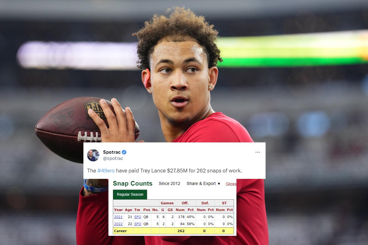 NFL_DovKleiman's tweet photo. The #49ers paid QB Trey Lance $27.85M for only 262 regular season snaps, and traded three 1st round picks to move up and draft him 3rd overall.

(h/t @spotrac) https://t.co/3LdGuNT95S