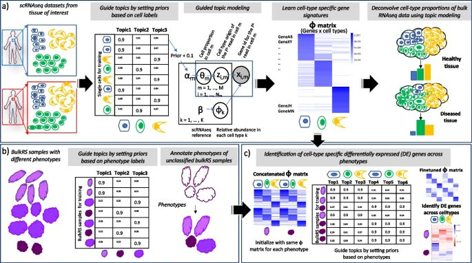 Genome Biology (@genomebiology) on Twitter photo GTM-decon, presented by Lakshmipuram Seshadri Swapna, Michael Huang & Yue Li <a href="/mcgillu/">McGill University</a> is an efficient marker-free deconvolution method that takes the full advantage of the single-cell RNA-seq reference data for cell-type deconvolution
bit.ly/45F0v82 GTM-decon, presented by Lakshmipuram Seshadri Swapna, Michael Huang & Yue Li <a href="/mcgillu/">McGill University</a> is an efficient marker-free deconvolution method that takes the full advantage of the single-cell RNA-seq reference data for cell-type deconvolution
bit.ly/45F0v82