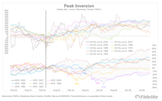 Even if earnings pivot higher, as expected, remember: The S&amp;P 500 already rallied five P/E-points in expectation of exactly that scenario. We must juxtapose this against the ongoing inversion of the yield curve. Sustained rallies in the face of an inverted curve are very rare.