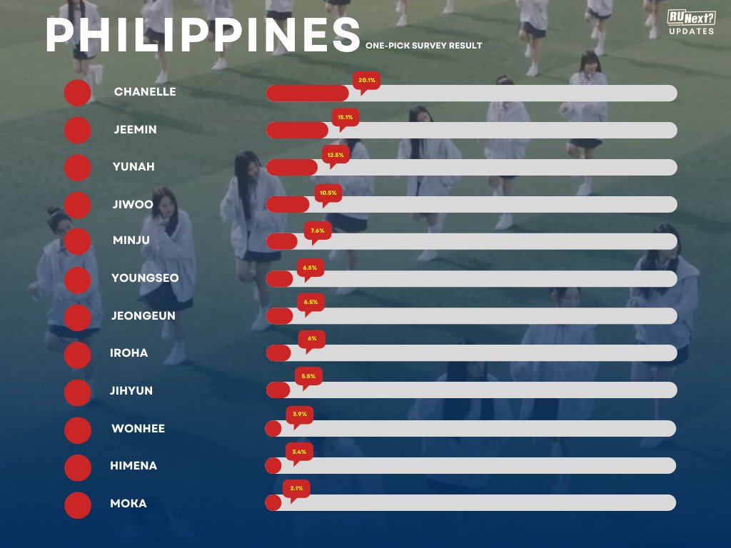 illitupdates's tweet photo. <R U Next?> Updates One-Pick Voting Survey Results (Philippines)

#RUNext #알유넥스트 @RUNext_official https://t.co/2T8W5YWWgy