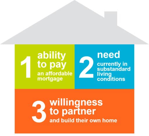 fred_hab's tweet photo. Interested in taking the first step to buying a Habitat home? Our next Homebuyer Information Session is coming up on Wednesday, October 18. If you or someone you know is interested in buying a Habitat home, have them sign up here: https://t.co/C71yfj4YSv. https://t.co/J7oDGDI1Kn