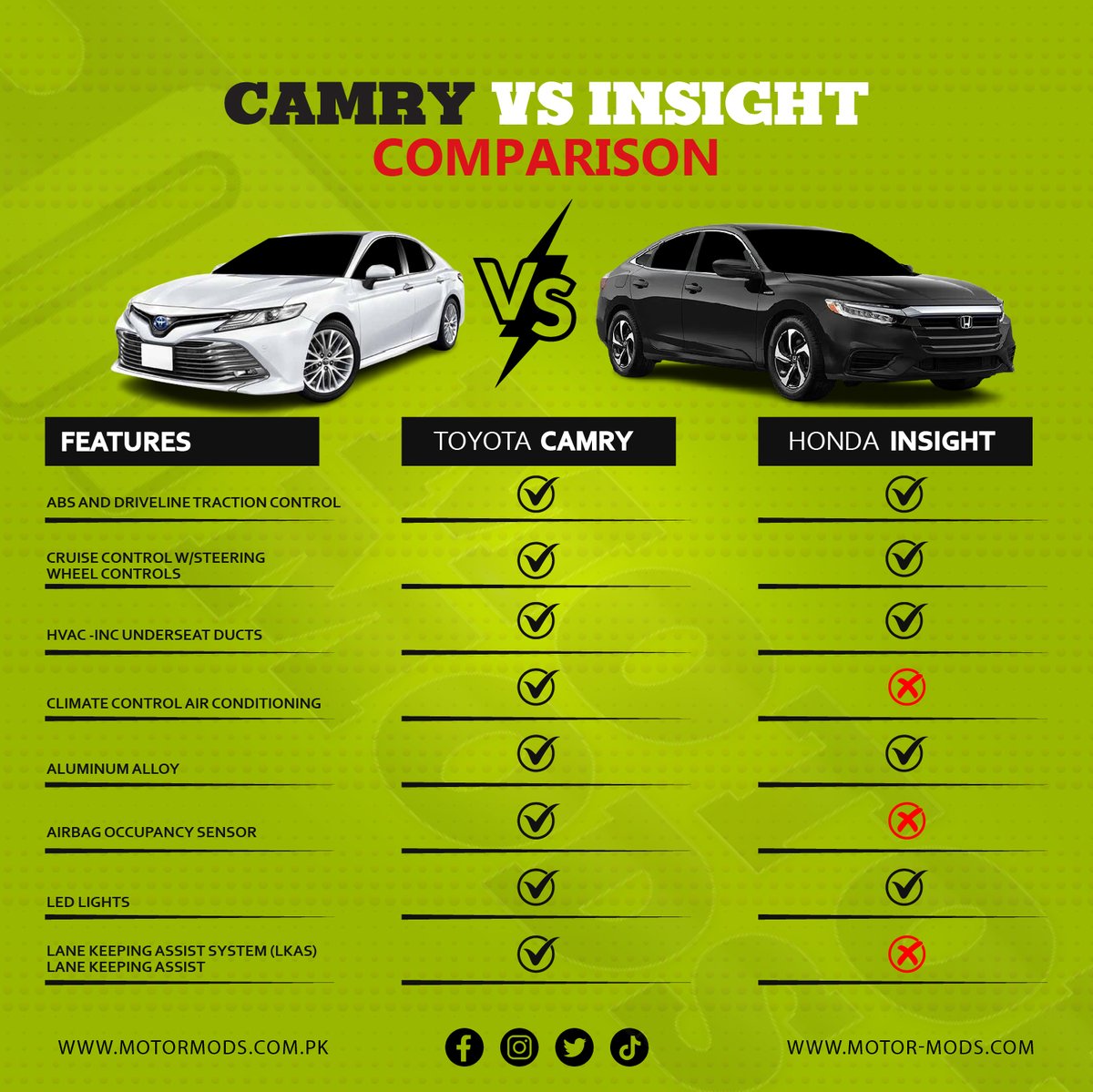 Check out the comparison between Toyota Camry vs. Honda Insight❗

Shop All kinds Of Car And Bike Accessories: motor-mods.com

#honda #Toyota #Camry #HondaInsight #comparison #caraccessories #bikeaccessories #PriceHike  #Pakistan #DollarPrice #IslamabadHighCourt