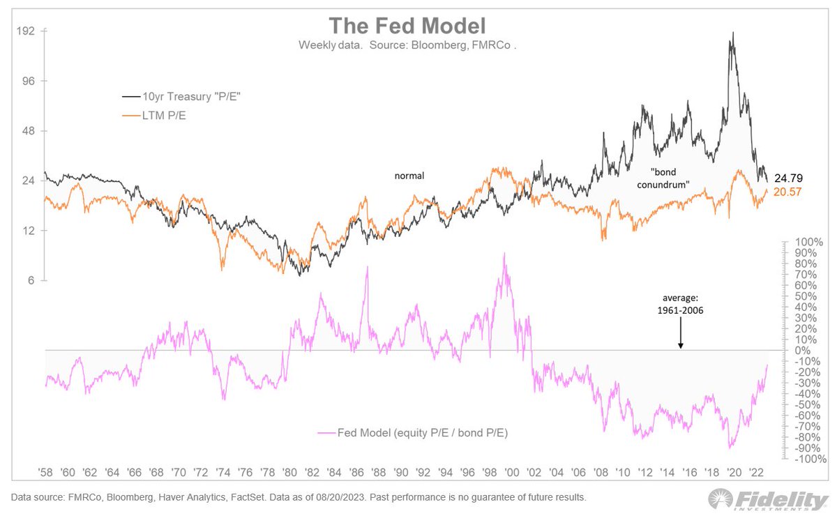 With yields back to their cycle highs, I’m reminded of the old Fed model, which was very popular during the Greenspan era. Is it relevant to today's market? 🧵