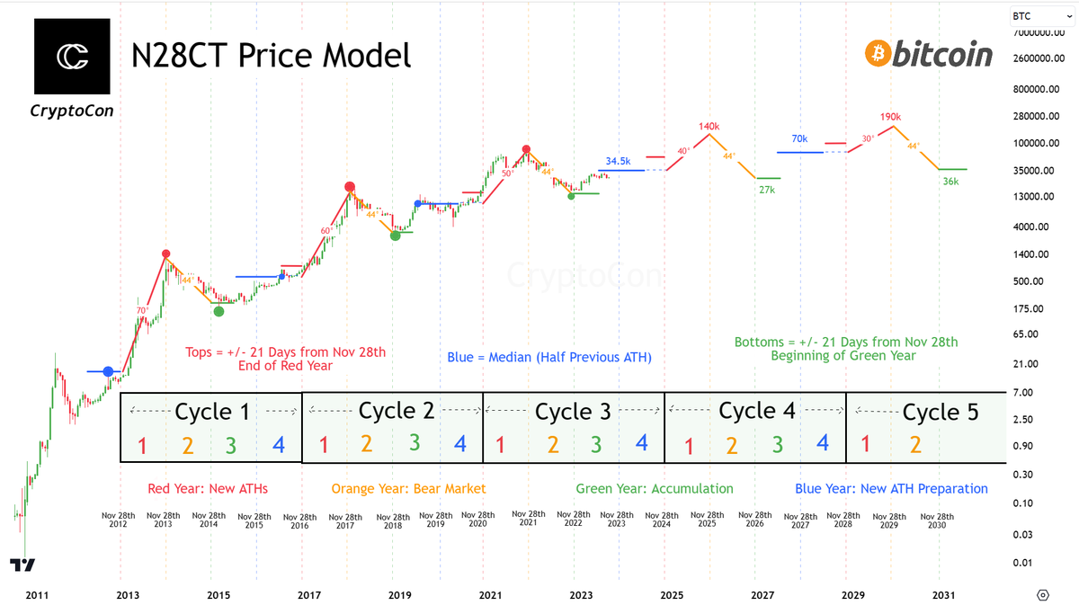 I have created a brand new #Bitcoin price model based on my November 28th Cycle's Theory predictions:

The N28CT Price Model

It gives us the next cycle top price: 140k

Next cycle bottom price: 27k
                                                              
And 2 cycles from…