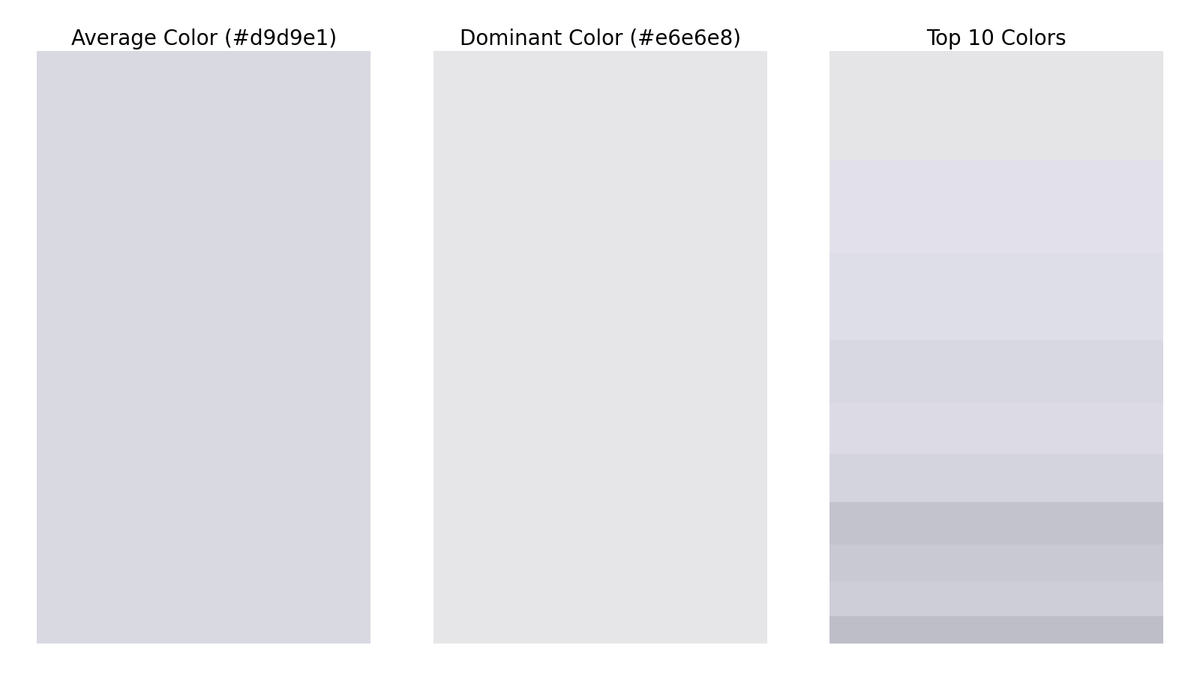 gfndskycolor's tweet image. The top colors in the sky for Grand Forks, ND at 9:00 AM are (in order of dominance):
#e6e6e8
#e2e2ec
#dfdfe9
#d9d8e2
#dcdce6
#d4d4de
#c2c4cd
#c8c9d3
#cdcfd8
#bdbfc7