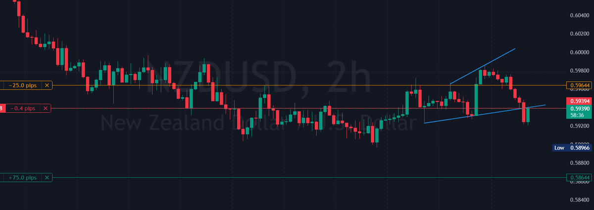 Pipsforprofits's tweet photo. #NZDUSD Sell entry-0.59394 SL-0.59644 TP-0.58644 #forex #forextrading #trade #forexsignals #forexmarket #pips #scalping #daytrading #xauusd #scalping #swingtrading #forexforbeginners #forexeducation #forexpro #forexnews #forexanalysis #forextips #forexstrategy #forexlive #forexchat #forexcommunity #forexeducation #forexlifestyle #forexfreedom #USDJPY #AUDUSD #GBPJPY #USDCAD #GBPUSD #USDCHF #EURGBP #AUDCAD #EURJPY #CADJPY