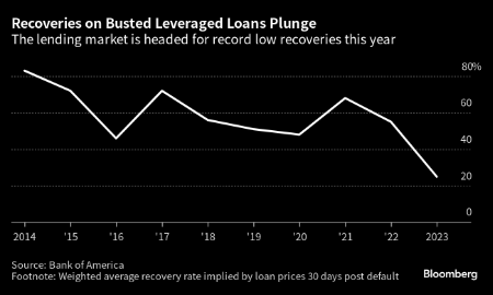 Ouch.  @Bloomberg is out with a story on KKR’s latest bankruptcy and zeroes in on low recoveries for leveraged loan providers this cycle.  The end of an easy-money era, tighter credit, over leverage, a softer economy…the list goes on to explain the challenging environment.…
