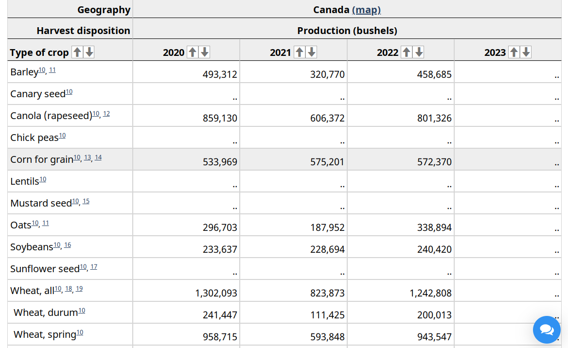 <a href="/ctindale/">🇦🇺Craig Tindale</a> <a href="/ProfSteveKeen/">Dr. Steve Keen</a> Canada production dropped by over 26% for all grains in 2021 compared to 2020. The production recovered in 2022. But 2023 may be another matter. The heat stress in 2023 is much higher than it was in 2021 (when Canada had record heat) because of the formation of El Nino.