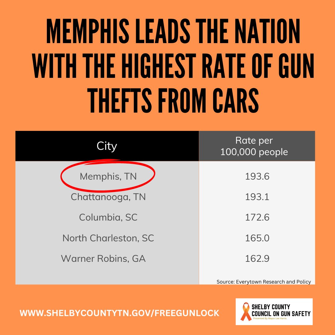 MayorLeeHarris's tweet photo. The number of guns stolen from cars has skyrocketed, particularly in Shelby Co. Many of those stolen weapons are then used in other crimes. @ShelbyCoTN is doing its part by encouraging safe storage of guns in cars and offering #FreeGunLocks by mail at https://t.co/IACTLTJT4d. https://t.co/ZePrehTSIL
