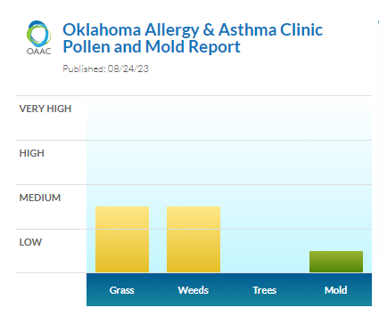 okallergyasthma's tweet photo. #moderategrass #moderateweed pollen #lowmold #okallergyreport #allergies #asthma #allergyclinic https://t.co/RnJ9NswYpx