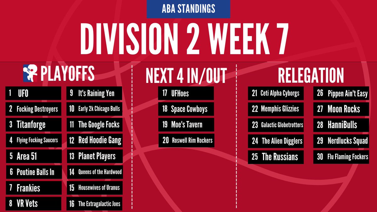 ABA Division 2 standings through Week 7