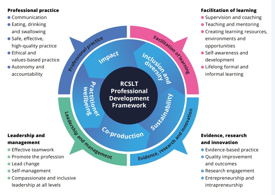 Have you explored the <a href="/RCSLT/">RCSLT 💙</a> Professional Development Framework?  Co-created by and for #slpeeps: to recognise your skills &amp; experience and your learning &amp; professional development needs, at all career levels, across all settings.  
👉tinyurl.com/RCSLTProfDevFr…… #RCSLTProfDev