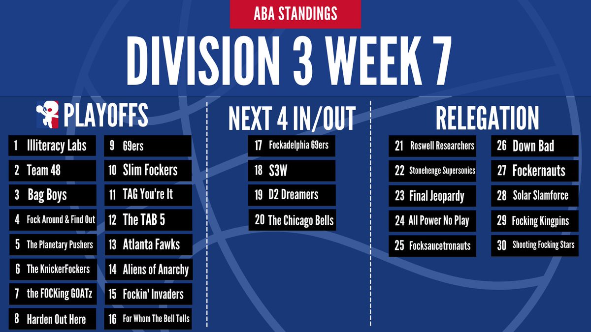 TheAlienBoyABA's tweet photo. ABA Division 3 standings through Week 7 https://t.co/6As2KtdTdy