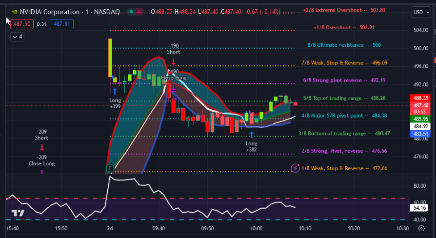 VictorZubarev's tweet photo. $NVDA Profit taking in progress, Oppenheimer,
whom I worked for in Chicago, has a $650 price tgt,
chart: 1m #MurreyMath https://t.co/NoXj4FRu7G