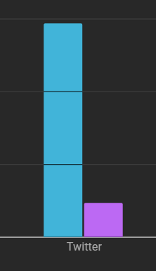 delmontyb's tweet photo. To my fellow creators, here is the impact of posting my videos on X and how more people are checking out the videos on YouTube. The Blue line is current vs not doing it and just posting links. #TheMoreYouKnow #CreateOnX https://t.co/sr4CRcrPkH