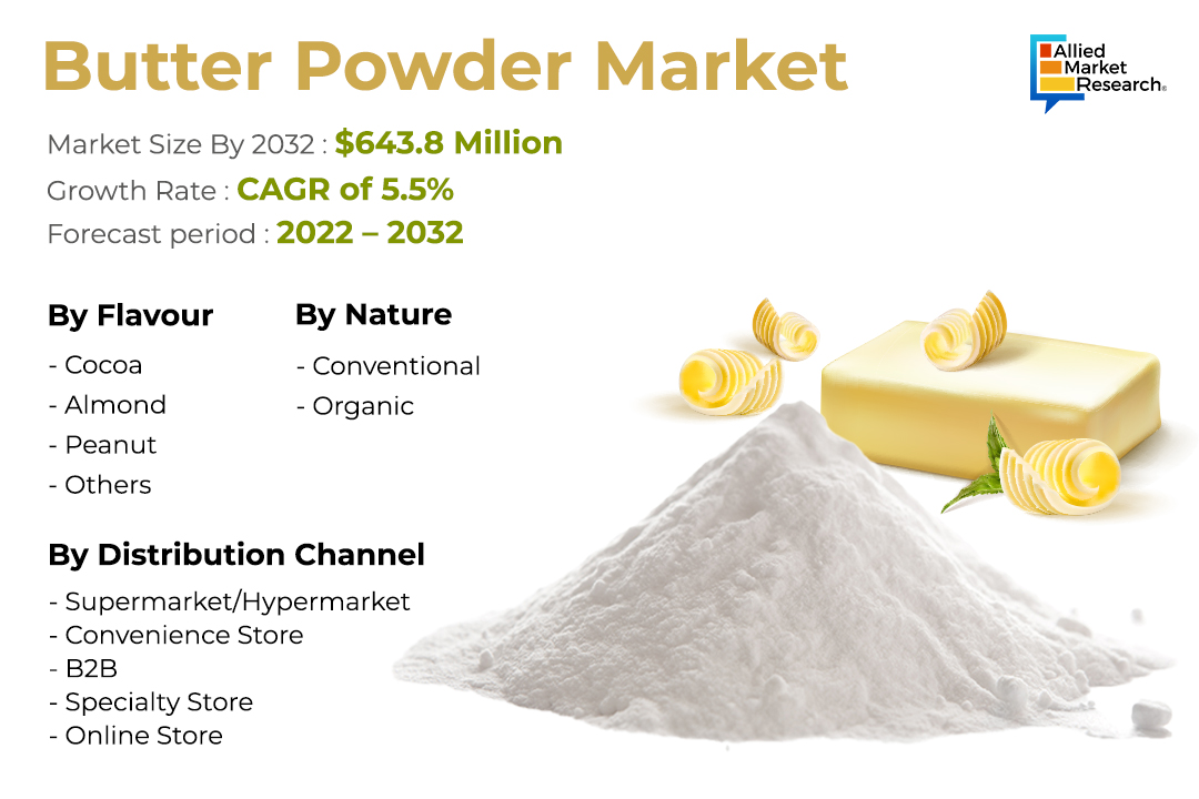 allied_market's tweet photo. 💹Market Stats!!💹
The #conventional segment was valued at $199.5 million in 2022 and is projected to reach $331.7 million by 2032, registering a CAGR of 5.3% from 2023 to 2032.🧀
The #butterpowder market is segmented into nature, flavor, distribution channel, and region. By nature, the market is bifurcated into conventional and organic. Among these, the conventional segment occupied the major share of the Butter Powder Industry in 2022 and is anticipated to maintain its dominance during the forecast period. Conventional butter is a dehydrated version of actual butter that has had the liquid removed. In addition, as it offers the ease of having butter immediately available without the requirement of refrigeration, it is used in baking and cooking. It is made once the powder is reconstituted with water or another liquid.
📈Explore the market overview: https://t.co/992ggRLPeL
#marketresearch #research #alliedmarketresearch #AMRinsights #marketresearchreports #butter #vegans #veganbutter #dairy #mangobutter #COCONUT #foodandbeverage #beverage #Food #coco #almond