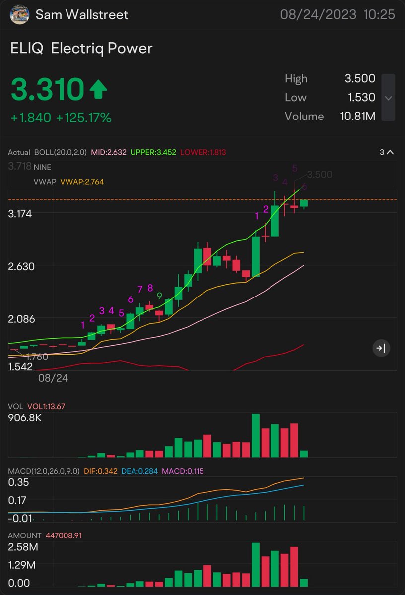 samwallstreet's tweet photo. QUICK SCALP 3 $ELIQ —   STOCK PLAY
ALERT ON: $3.07
ON THE WATCH: $3.16
🥇 SIGNED OF MORE UPTREND: $3.27
NEED IT TO BREAK OVER: $3.38
key indicator for MORE uptrend $3.48
confirmation uptrend - $3.57
OK I SEE YOU - $3.63
mini breakout - $3.73
Prepare for a bigger breakout: $3.89. https://t.co/a1n6UuPzB5