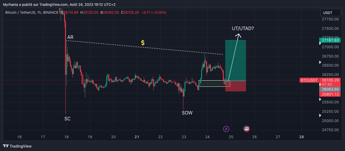 HugoDR37765514's tweet photo. Si le scénario de redistribution se confirme sur #BTC, le prix est revenu dans le POI, ce qui offre une zone de choix pour un rebond. https://t.co/Y9KmmC8dHS