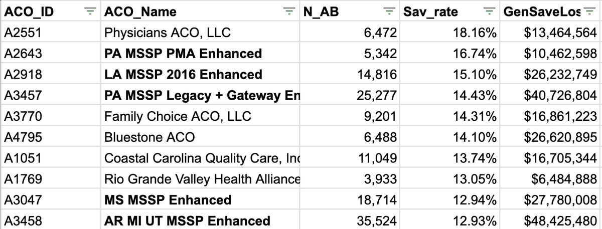 1/ The 2022 results for the Medicare Shared Savings Program are out! 

(<a href="/AledadeACO/">Aledade</a> were #2, #3, #4, $9, #10 for savings rate!)

 cms.gov/newsroom/press…