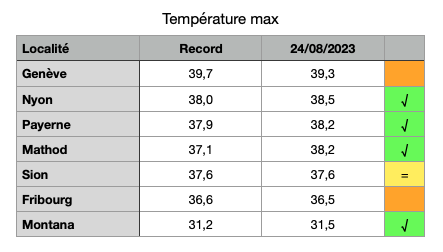 meteonewsSA's tweet photo. A 16h30, records absolus de température à #Nyon, #Mathod #Payerne et #Montana. #Sion égalise son record et Genève affiche la 2e plus haute température au nord des Alpes. https://t.co/58Oep4Nfuq