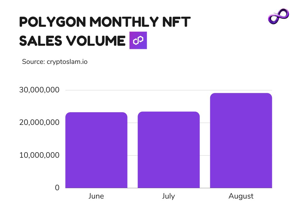 Polygon Monthly NFT Sales Volume With still one week left in August, Polygon NFT sales volume has passed June and July.