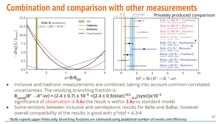 𝗕𝗿𝗲𝗮𝗸𝗶𝗻𝗴 𝗻𝗲𝘄𝘀: Belle II reports the first evidence for the rare 'missing energy' decay B → K νν̅ at the #EPSHEP2023 conference taking place in Hamburg, Germany this week.  The #Belle2 result is about 3 standard deviations larger than the Standard Model expectation.